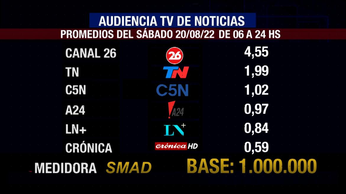 Rating de SMAD, sábado 20 de agosto de 2022