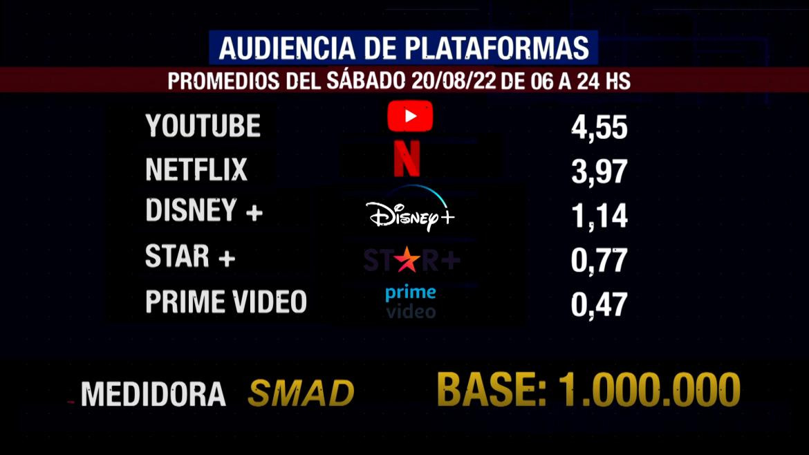 Rating de SMAD, sábado 20 de agosto de 2022