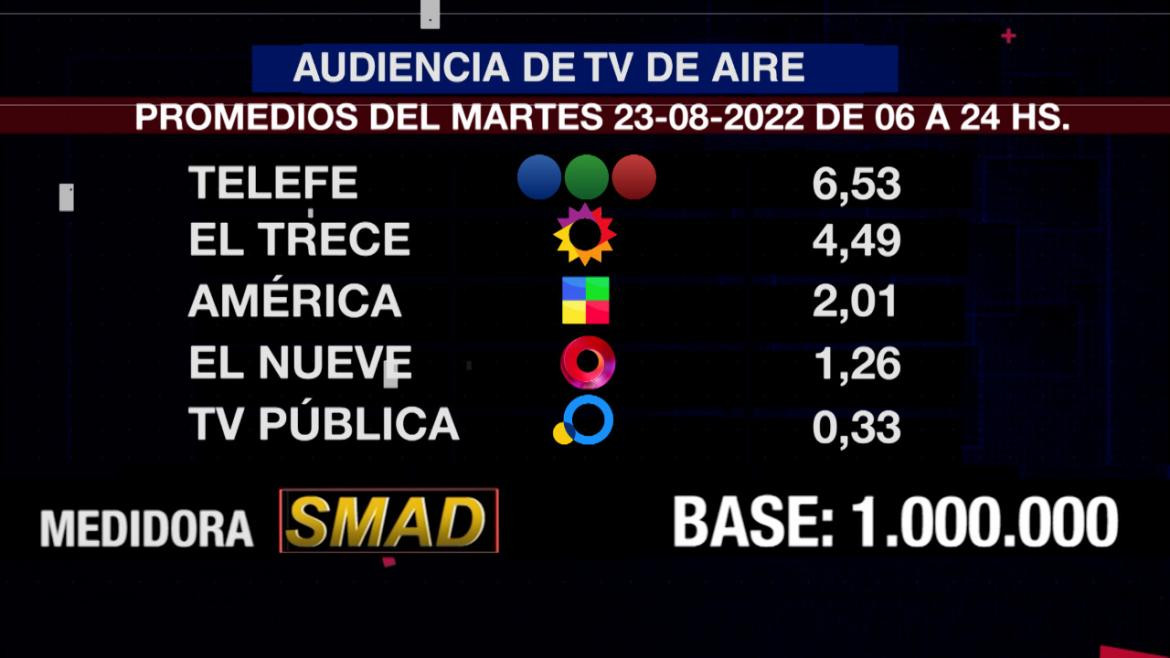 Rating de SMAD, martes 23 de agosto de 2022