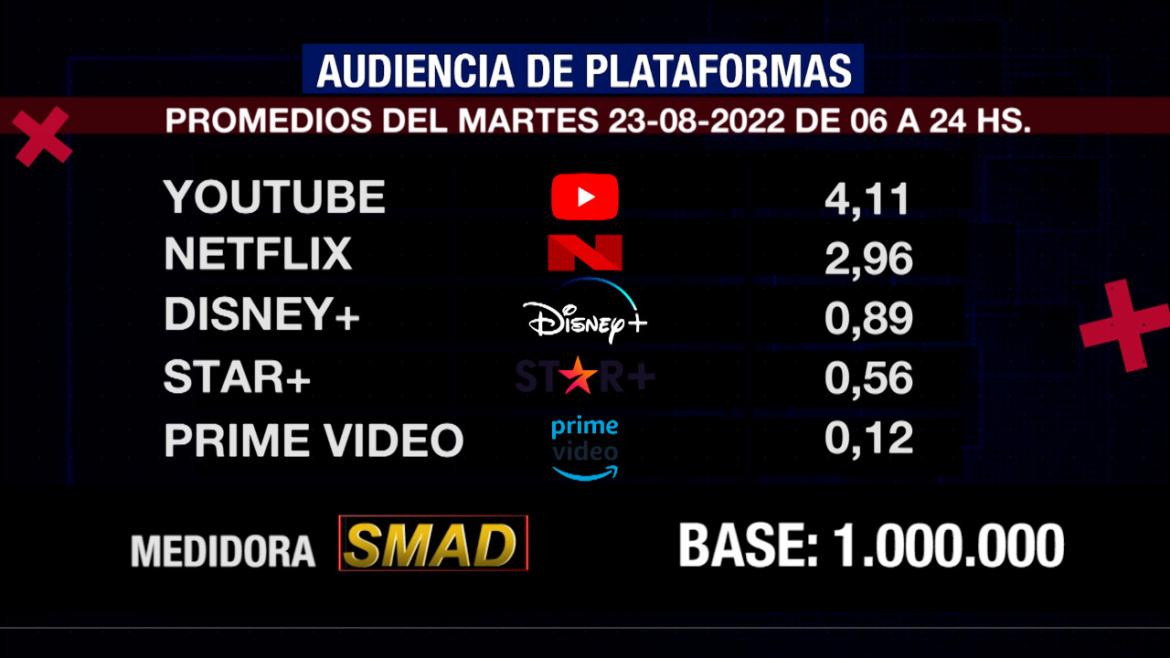 Rating de SMAD, martes 23 de agosto de 2022