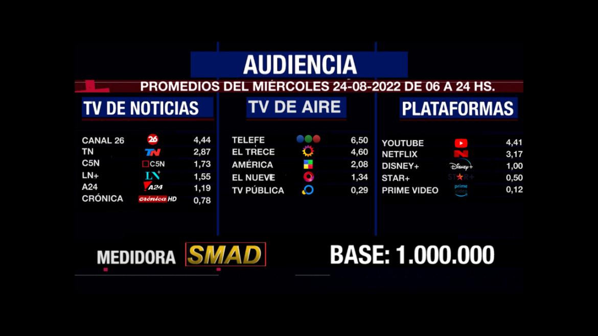 Rating de SMAD, miércoles 24 de agosto de 2022