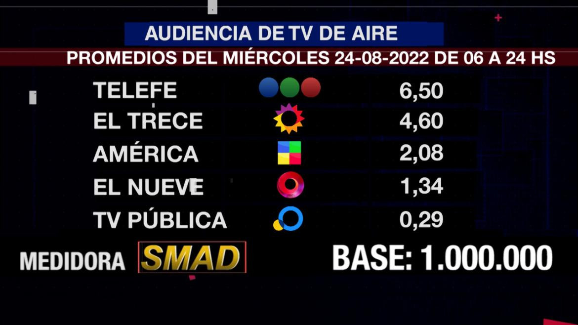 Rating de SMAD, miércoles 24 de agosto de 2022