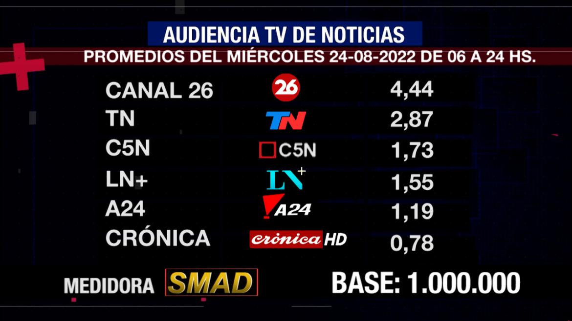 Rating de SMAD, miércoles 24 de agosto de 2022