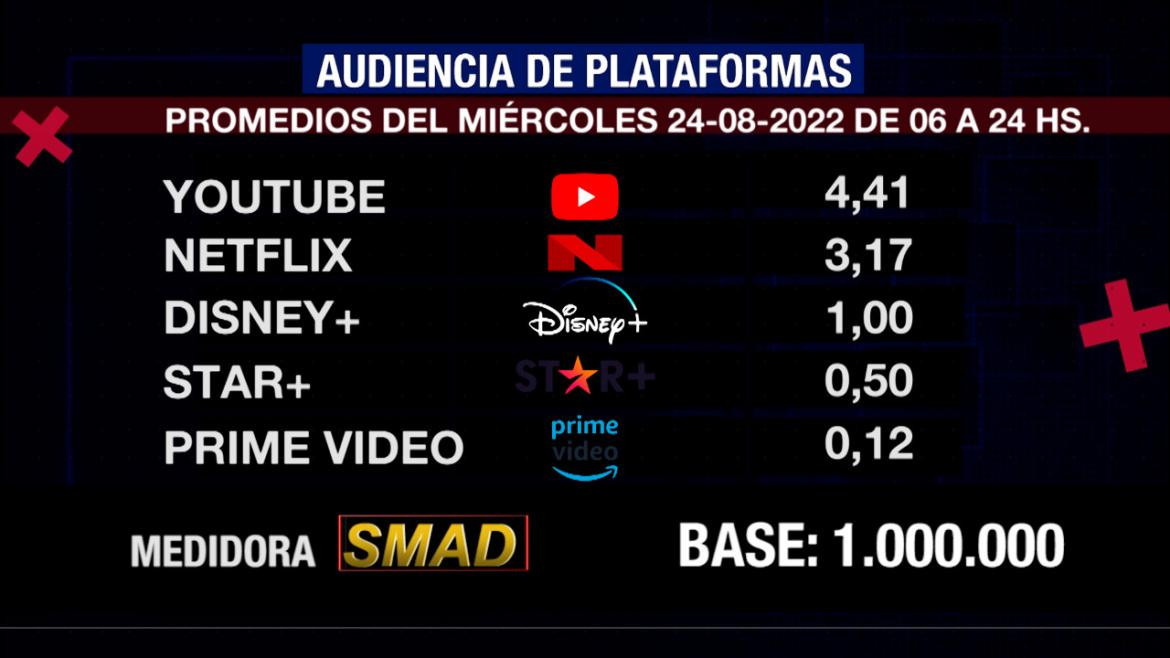 Rating de SMAD, miércoles 24 de agosto de 2022