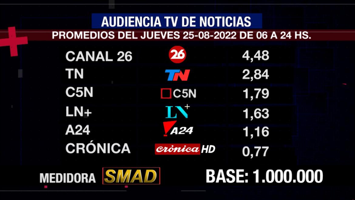 Rating de SMAD, jueves 25 de agosto de 2022. Foto: SMAD.