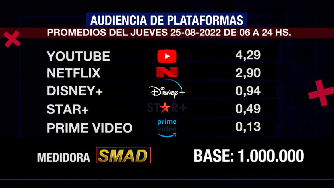 Rating de SMAD, jueves 25 de agosto de 2022. Foto: SMAD.