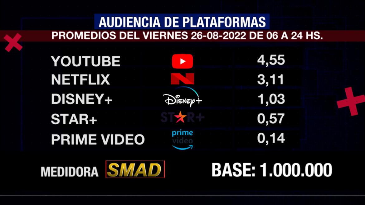 Rating de SMAD, viernes 26 de agosto de 2022. Foto: SMAD.