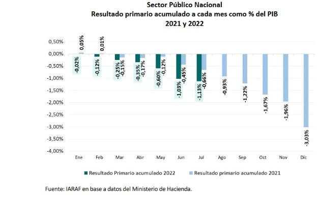 Esfuerzo fiscal requerido por el acuerdo con el FMI. Foto: NA.