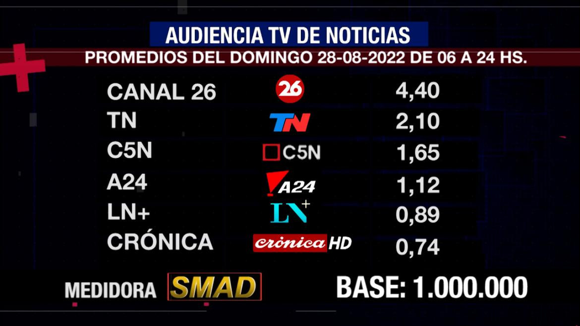 Rating de SMAD, domingo 28 de agosto de 2022