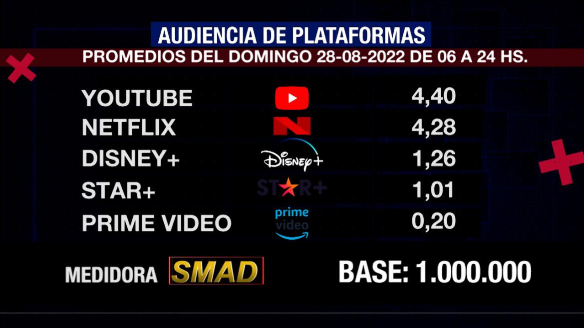 Rating de SMAD, domingo 28 de agosto de 2022