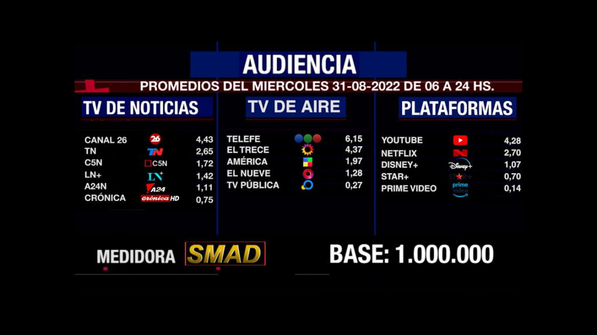 Rating de SMAD, miércoles 31 de agosto de 2022