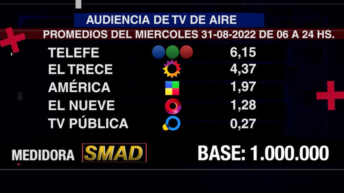 Rating de SMAD, miércoles 31 de agosto de 2022