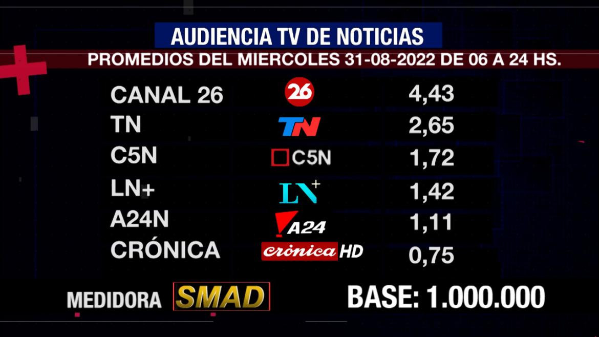 Rating de SMAD, miércoles 31 de agosto de 2022