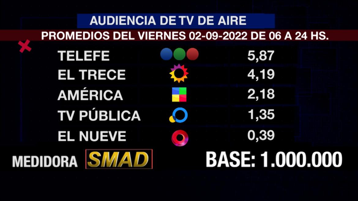 Rating de SMAD, viernes 2 de septiembre de 2022. Foto: SMAD.