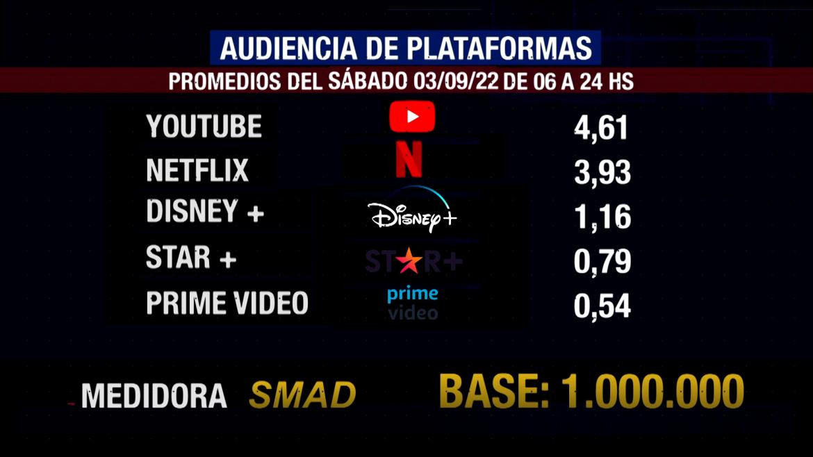 Rating de SMAD, sábado 3 de septiembre de 2022