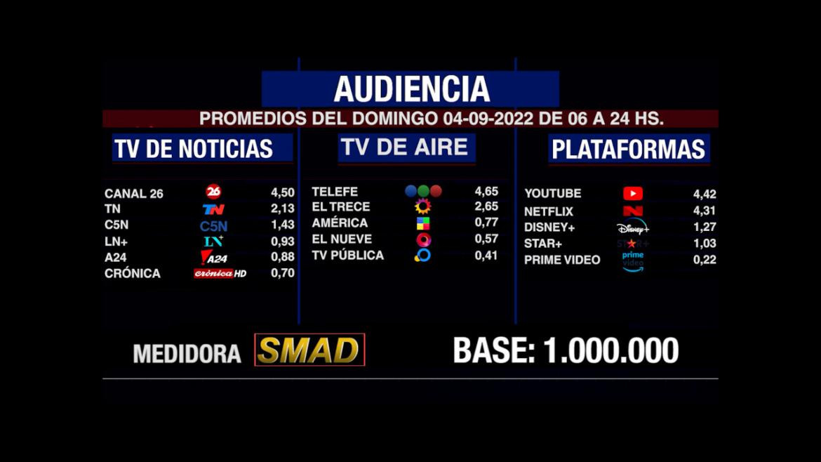 Rating de SMAD, domingo 4 de septiembre de 2022