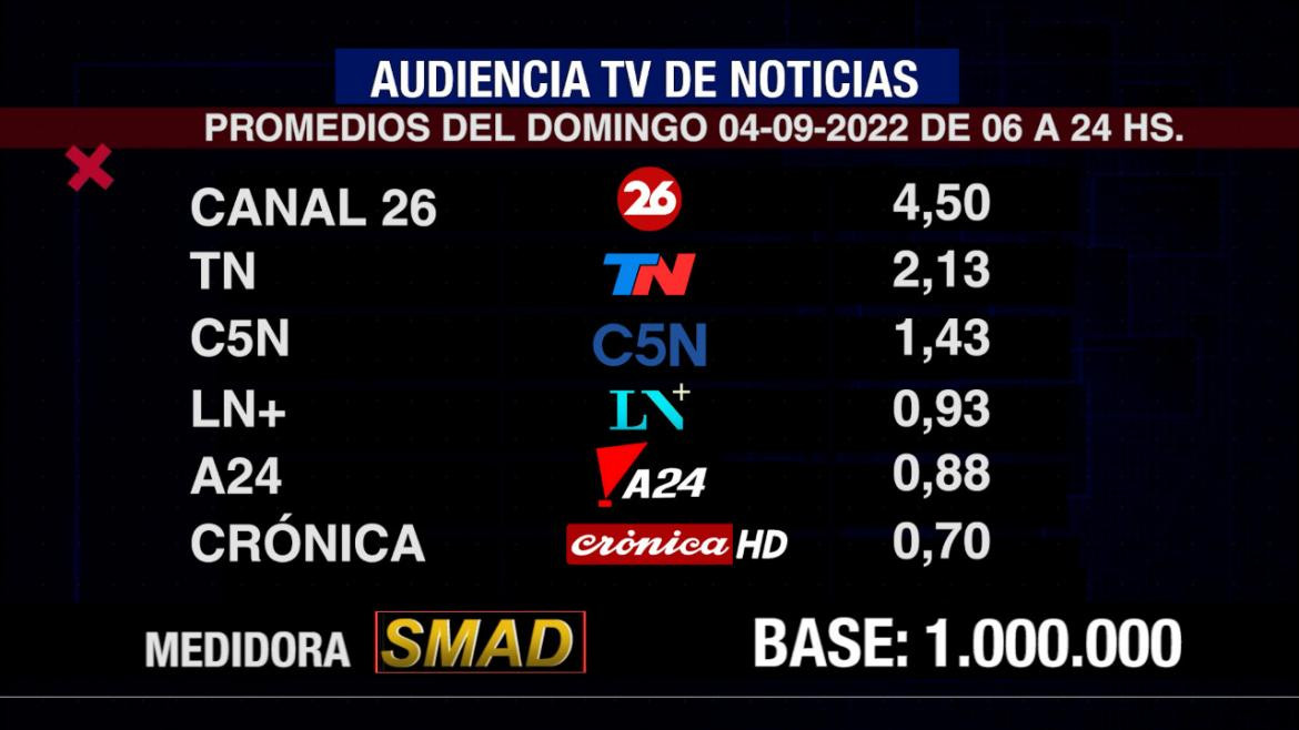 Rating de SMAD, domingo 4 de septiembre de 2022