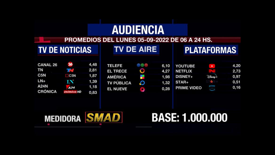 Rating de SMAD, lunes 5 de septiembre de 2022