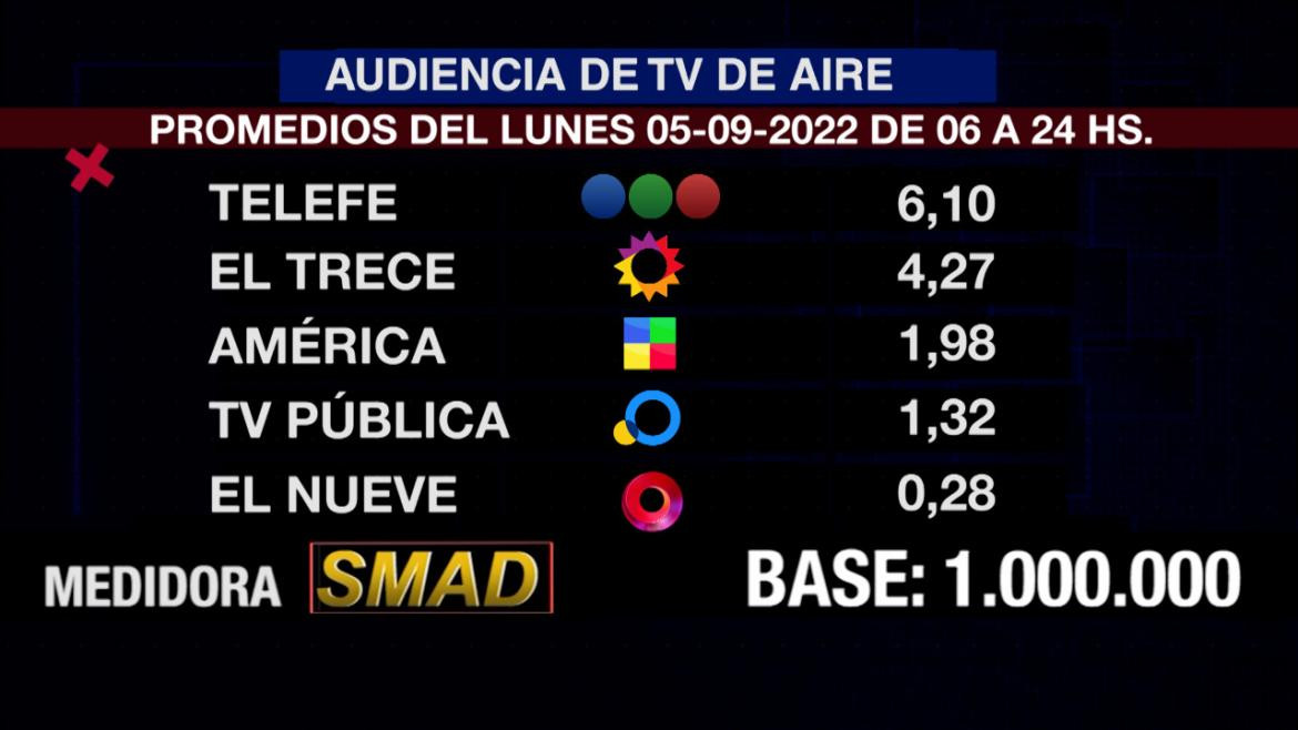 Rating de SMAD, lunes 5 de septiembre de 2022