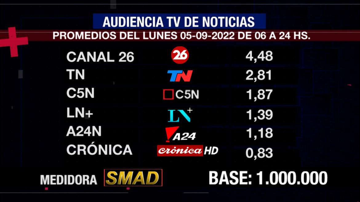 Rating de SMAD, lunes 5 de septiembre de 2022