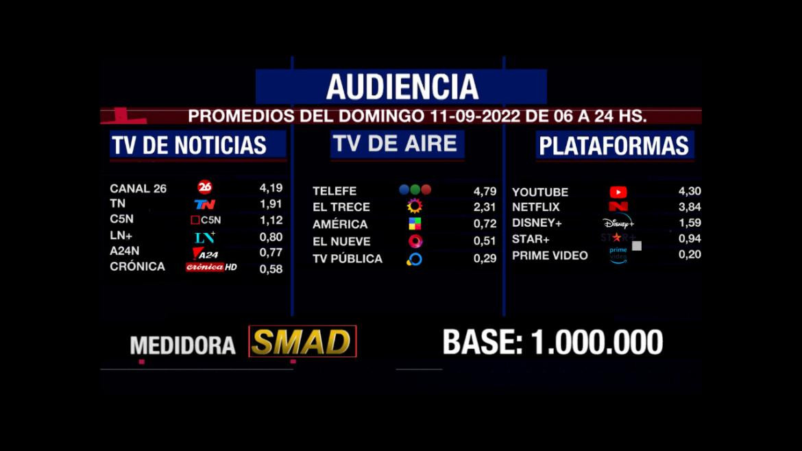 Rating de SMAD, domingo 11 de septiembre de 2022