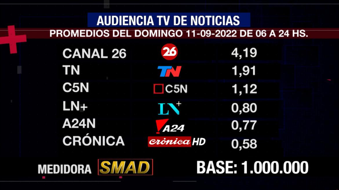 Rating de SMAD, domingo 11 de septiembre de 2022