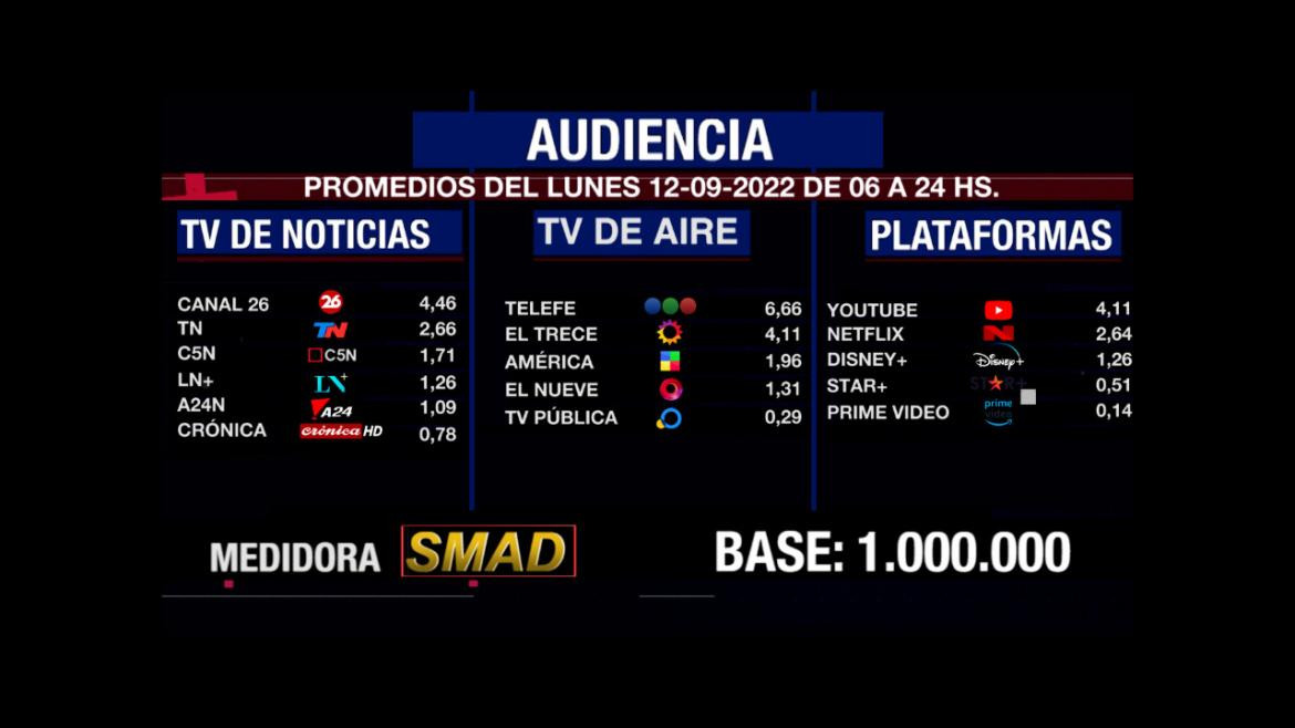 Rating de SMAD, lunes 12 de septiembre de 2022