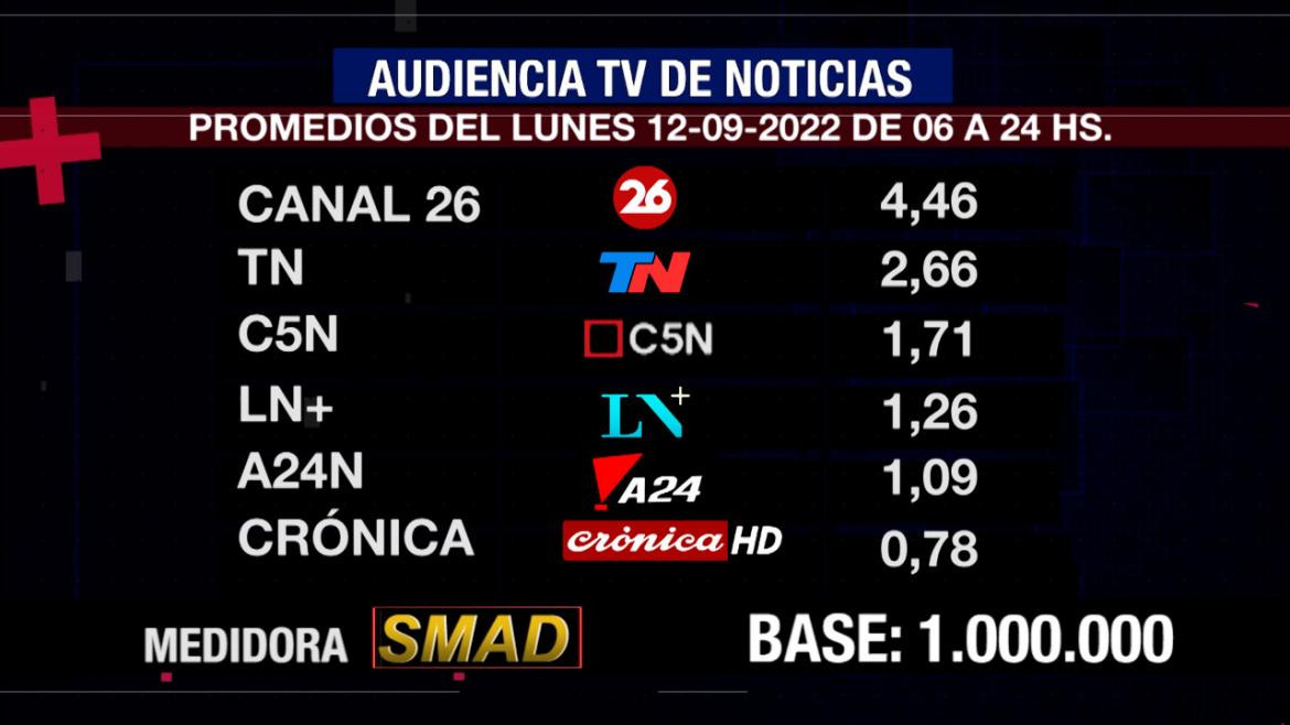 Rating de SMAD, lunes 12 de septiembre de 2022