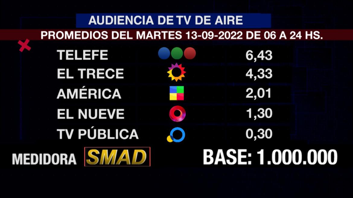 Rating de SMAD, martes 13 de septiembre de 2022