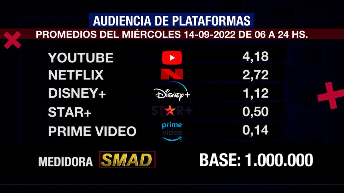 Rating de SMAD, miércoles 14 de septiembre de 2022