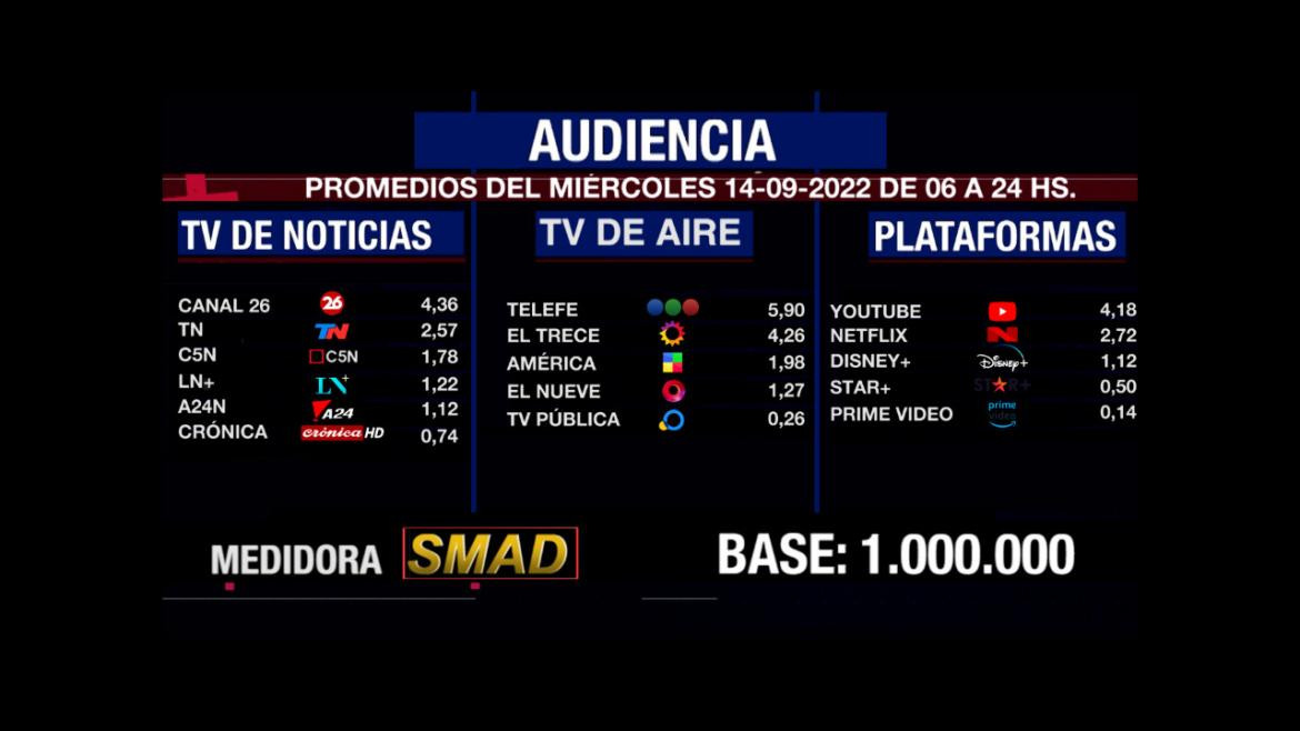 Rating de SMAD, miércoles 14 de septiembre de 2022	