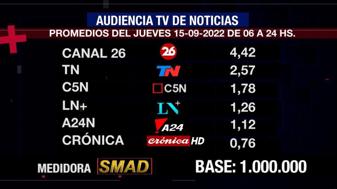 Rating de SMAD, jueves 15 de septiembre de 2022. Foto: SMAD.