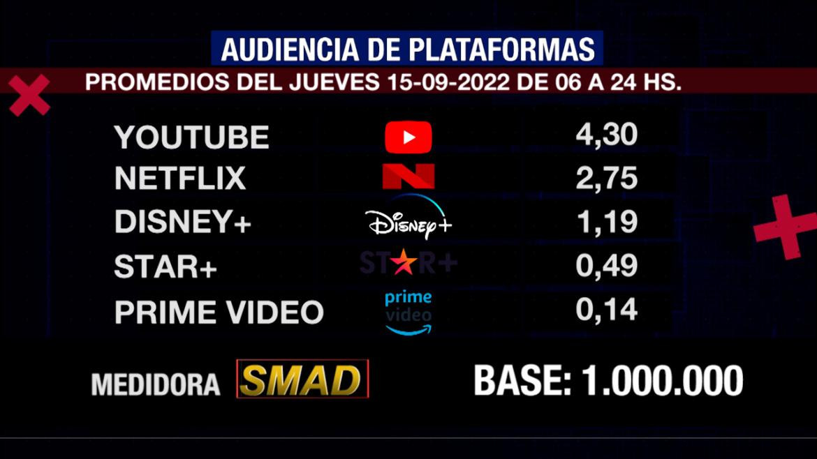 Rating de SMAD, jueves 15 de septiembre de 2022. Foto: SMAD.