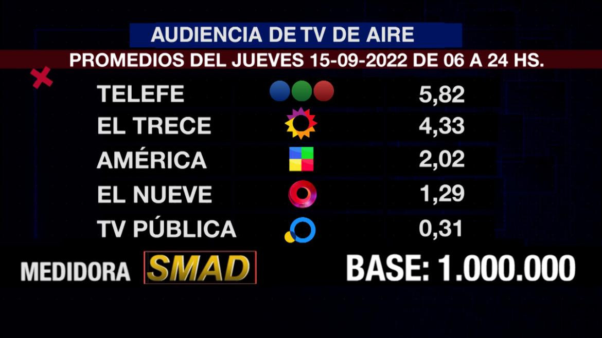 Rating de SMAD, jueves 15 de septiembre de 2022. Foto: SMAD.