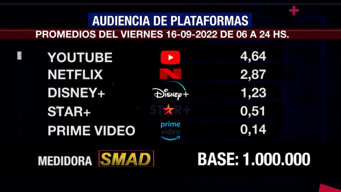 Rating de SMAD, viernes 16 de septiembre de 2022. Foto: SMAD.