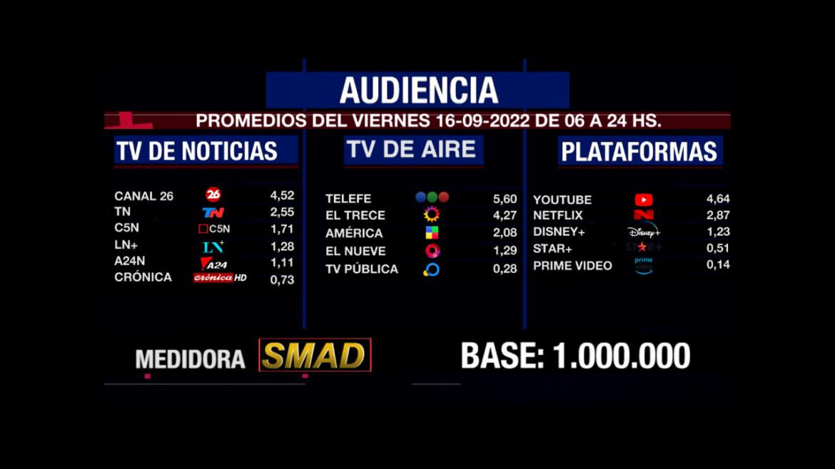 Rating de SMAD, viernes 16 de septiembre de 2022. Foto: SMAD.