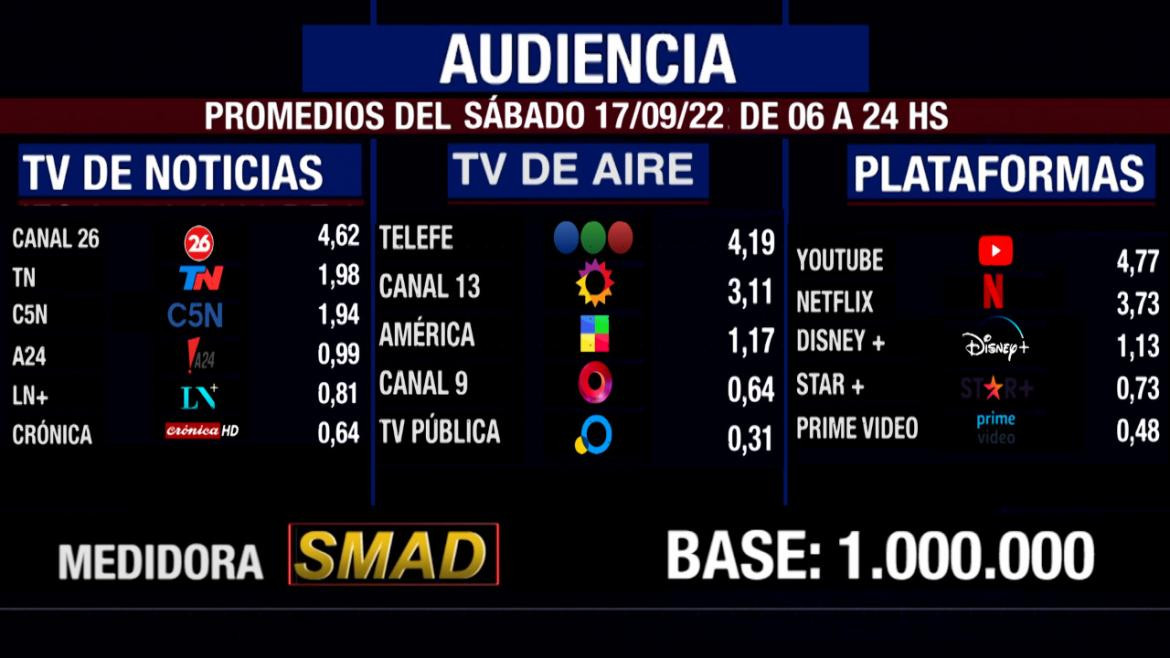 Rating de SMAD, sábado 17 de septiembre de 2022