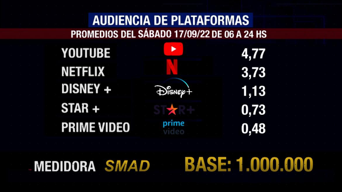 Rating de SMAD, sábado 17 de septiembre de 2022