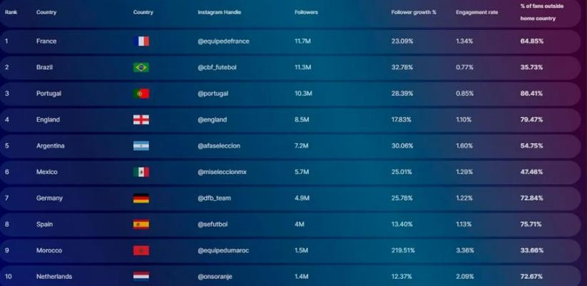 Las selecciones más influyentes en Instagram. Foto: Gentileza Nielsen