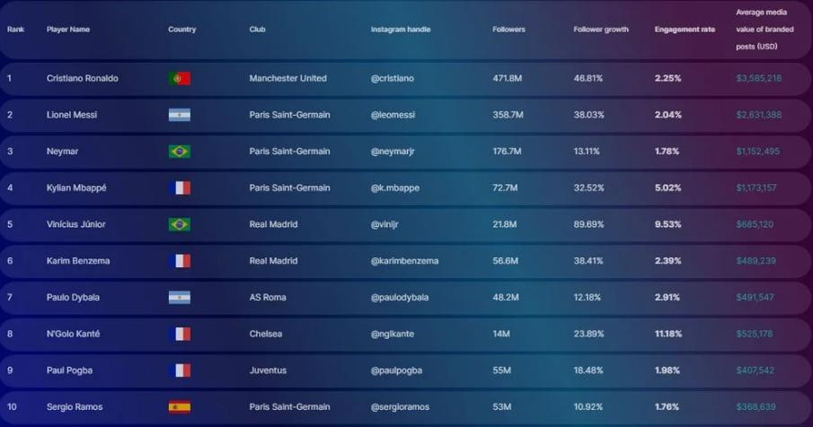 Los 10 futbolistas más influyentes en Instagram: Foto Gentileza Nielsen