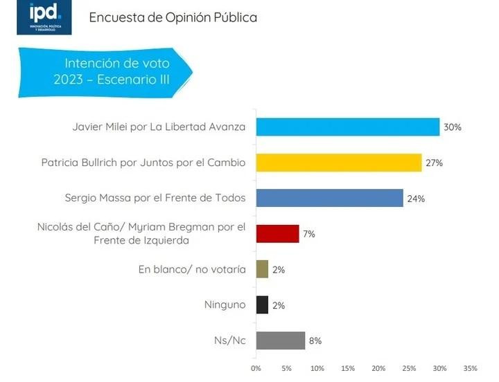 Encuesta IPD 3