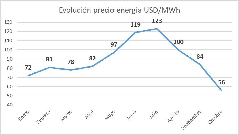 Costo del gas