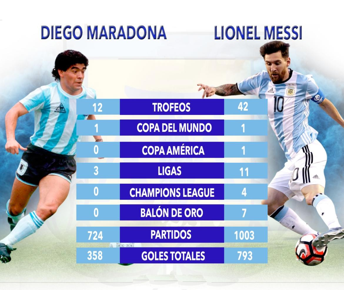 Maradona y Messi