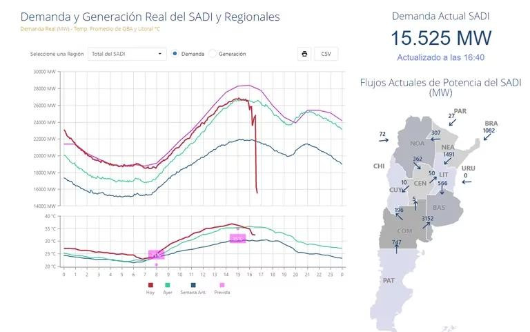 Datos de Cammesa ante el apagón por fallas en Atucha I.