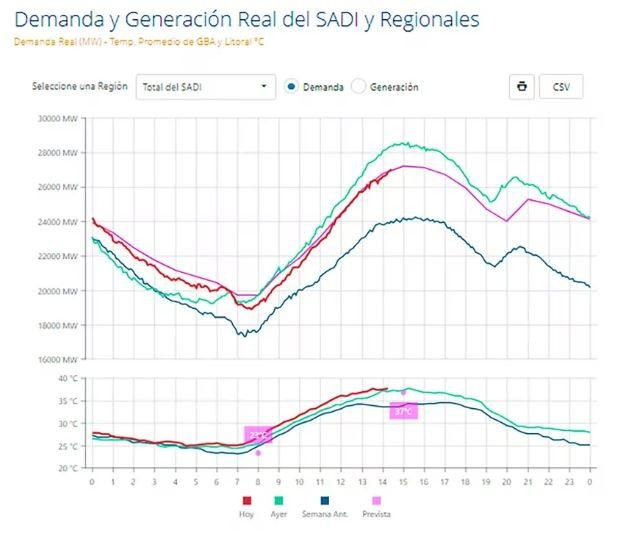 La histórica cifra de la demanda eléctrica del sábado 11 de marzo de 2023. Foto: Cammesa.