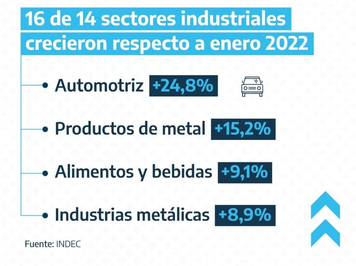 Producción Industrial. Indec