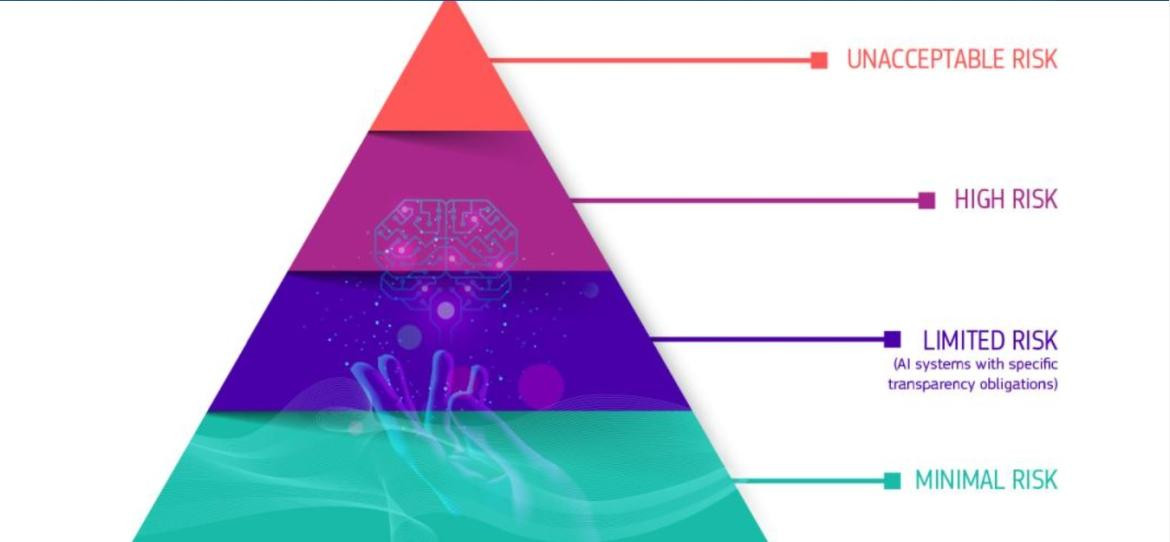 Pirámide de riesgos para inteligencia artificial. Foto Comisión Europea. 