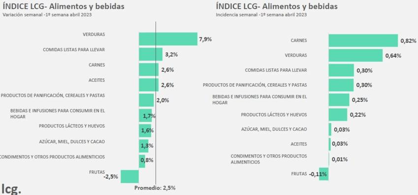 Datos de la inflación de abril de la consultora LCG. Foto: NA.