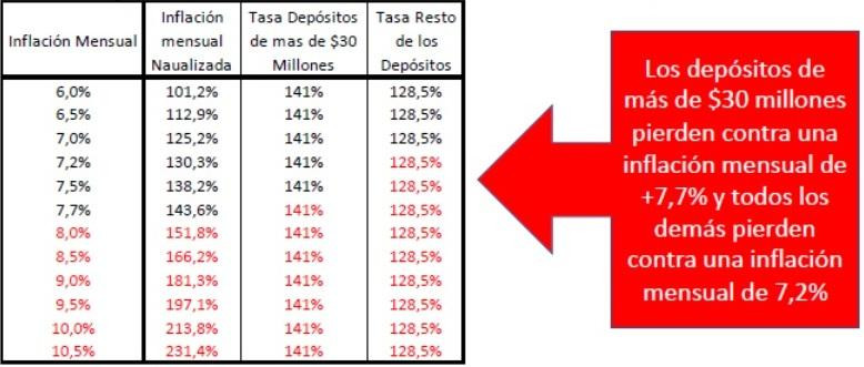 Cómo afectará la inflación a la tasa de los depósitos mayores y menores a $30 millones. Foto: NA.