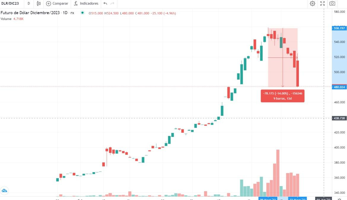 Dólar futuro, economía argentina